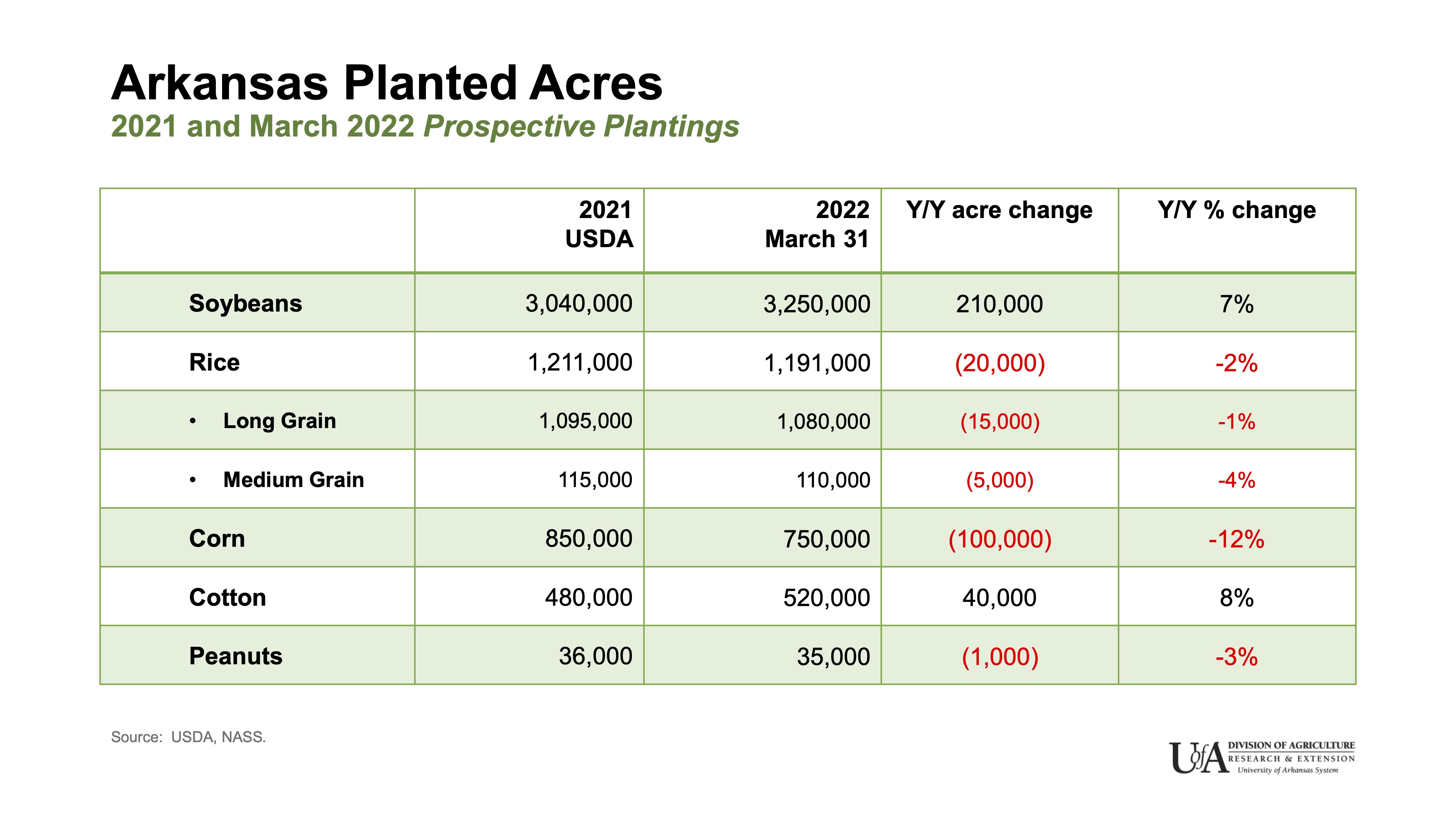 Arkansas growers go in strong for cotton and soybean, pull back from corn
